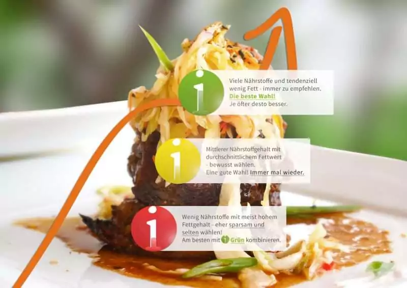 Gastronomisches Ampelsystem